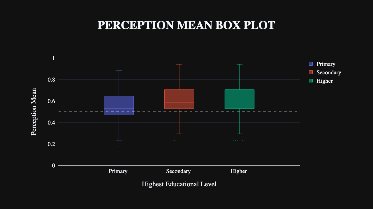 Perception Mean Box Plot